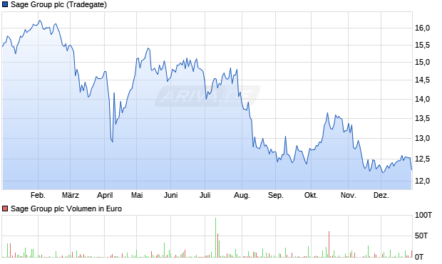 Sage Group Aktie Chart