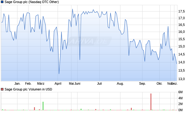 Sage Group Aktie Chart