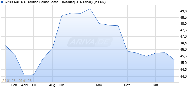 Performance des SPDR S&P U.S. Utilities Select Sector UCITS ETF