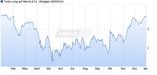 Turbo Long auf Merck & Co [Morgan Stanley & Co. Int. (WKN: MB7E0F) Chart