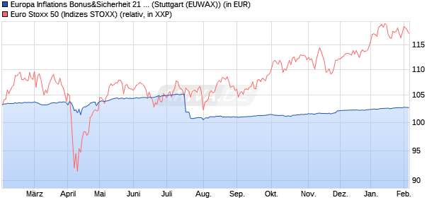 Europa Inflations Bonus&Sicherheit 21 auf EURO ST. (WKN: RC1ABA) Chart