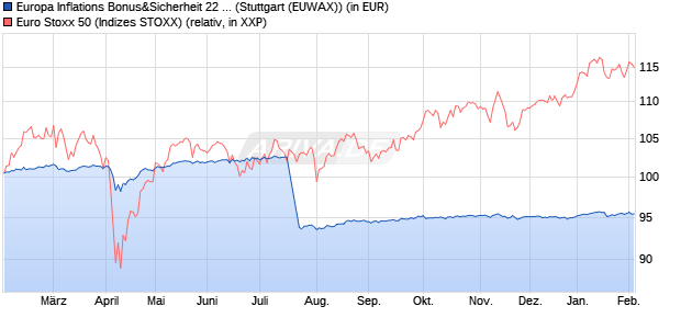 Europa Inflations Bonus&Sicherheit 22 auf EURO ST. (WKN: RC1ABB) Chart