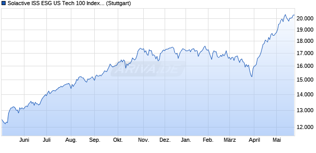 Solactive ISS ESG US Tech 100 Index GTR Chart