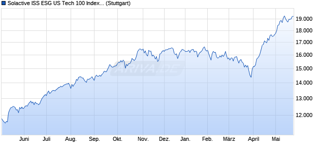 Solactive ISS ESG US Tech 100 Index NTR Chart