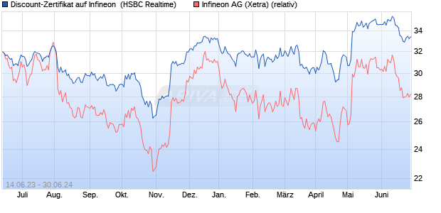 Discount-Zertifikat auf Infineon [HSBC Trinkaus & Bur. (WKN: HS0HKQ) Chart