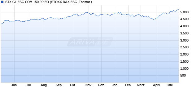 ISTX GL.ESG COM.150 PR EO Chart