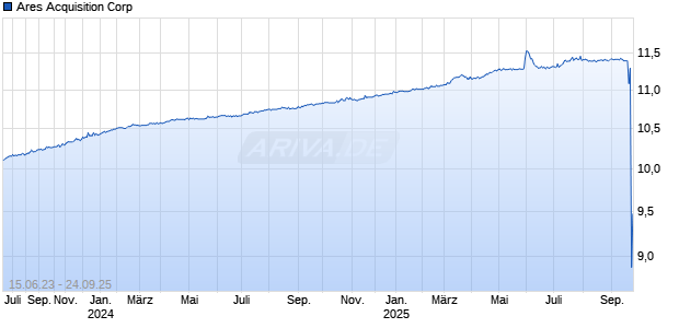 Ares Acquisition Corp Chart