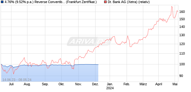4.76% (9.52% p.a.) Reverse Convertible auf Deutsch. (WKN: A33EFH) Chart