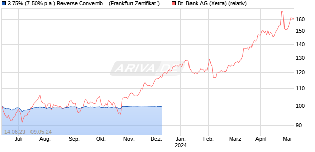 3.75% (7.50% p.a.) Reverse Convertible auf Deutsch. (WKN: A33EFF) Chart