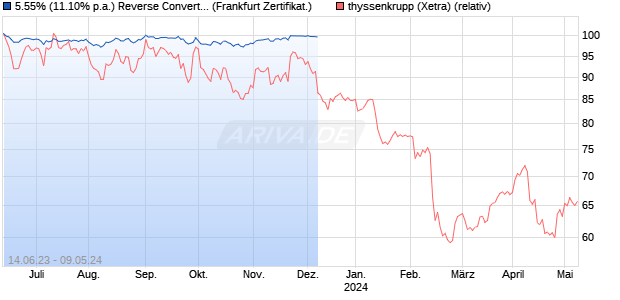 5.55% (11.10% p.a.) Reverse Convertible auf Thysse. (WKN: A33EFE) Chart