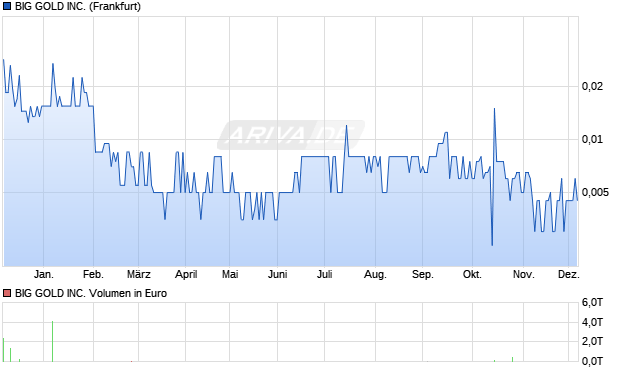 BIG GOLD Aktie Chart