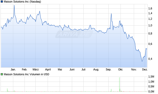 Maison Solutions Aktie Chart