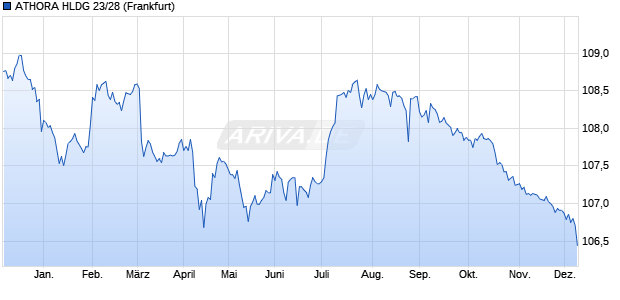 ATHORA HLDG 23/28 (WKN A3LJYW, ISIN XS2628821790) Chart