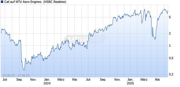 Call auf MTU Aero Engines [HSBC Trinkaus & Burkhardt GmbH] Chart