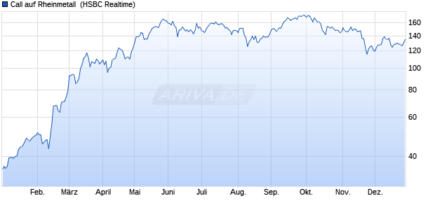 Call auf Rheinmetall [HSBC Trinkaus & Burkhardt G. (WKN: HS0JKY) Chart