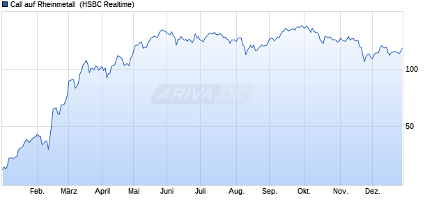 Call auf Rheinmetall [HSBC Trinkaus & Burkhardt G. (WKN: HS0JL1) Chart