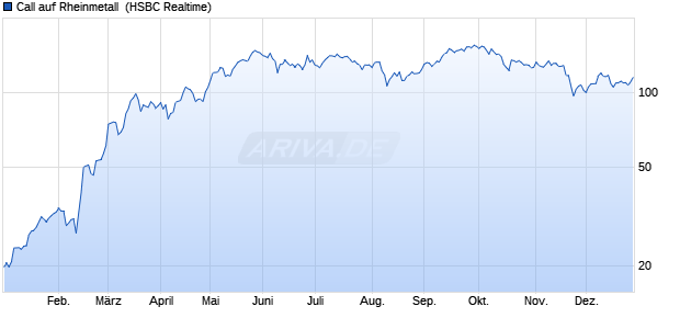 Call auf Rheinmetall [HSBC Trinkaus & Burkhardt G. (WKN: HS0JL5) Chart