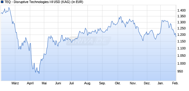 Performance des TEQ - Disruptive Technologies I-II USD (WKN DNA10H, ISIN DE000DNA10H6)