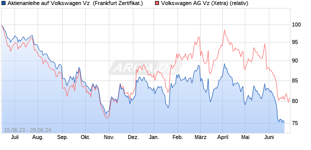 Aktienanleihe auf Volkswagen Vz [Vontobel Financial . (WKN: VU8EV6) Chart