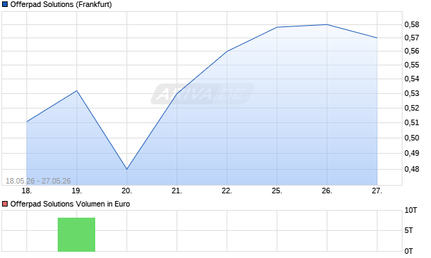 Offerpad Solutions Aktie Chart