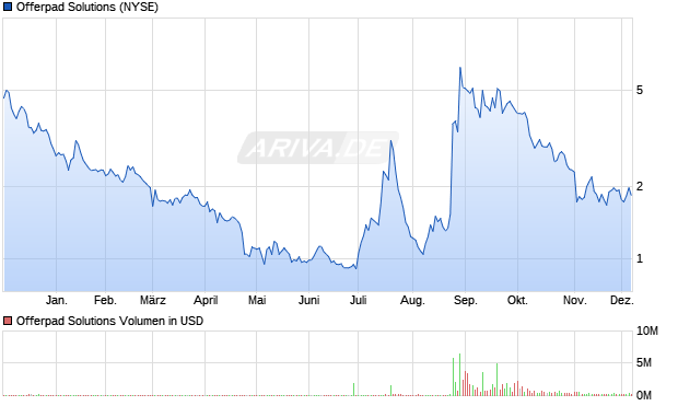 Offerpad Solutions Aktie Chart