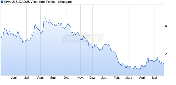 iNAV 21SLDAOUSIV ind. fortl. Fondsanteilswert Chart
