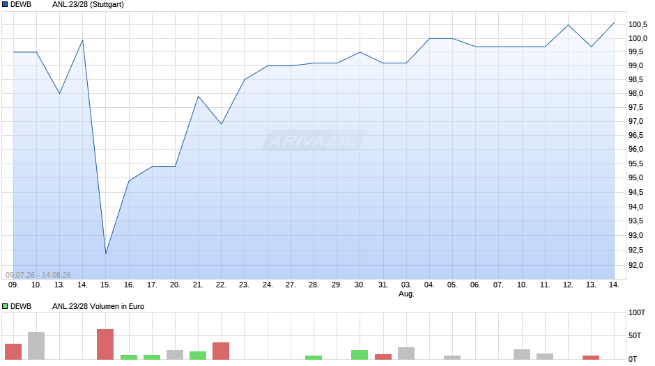 DEWB          ANL.23/28 Chart