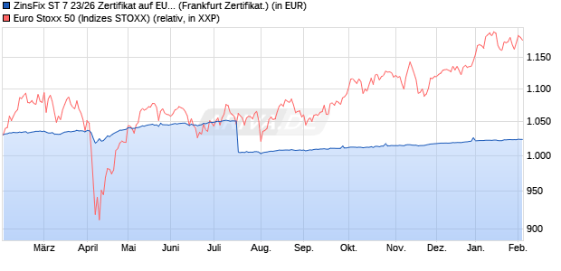 ZinsFix ST 7 23/26 Zertifikat auf EURO STOXX 50 [DZ . (WKN: DJ10RU) Chart