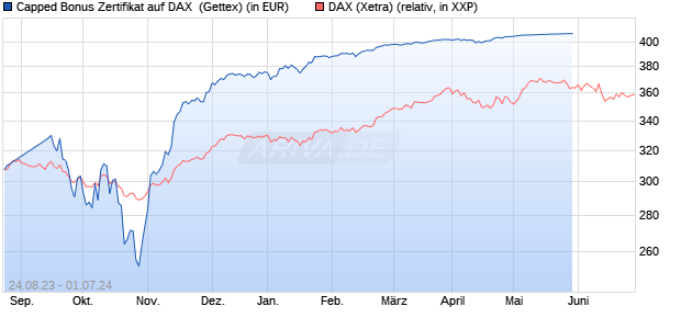 Capped Bonus Zertifikat auf DAX [Goldman Sachs Ba. (WKN: GP5VKC) Chart