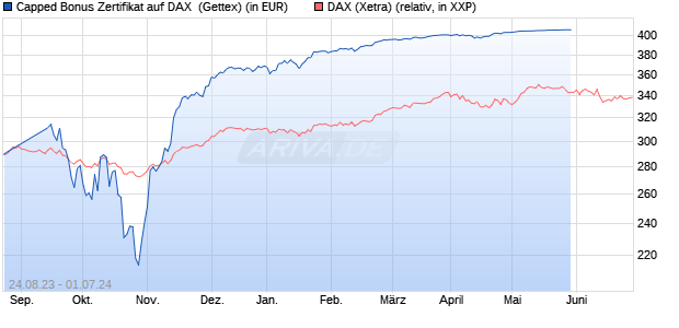 Capped Bonus Zertifikat auf DAX [Goldman Sachs Ba. (WKN: GP5VKE) Chart