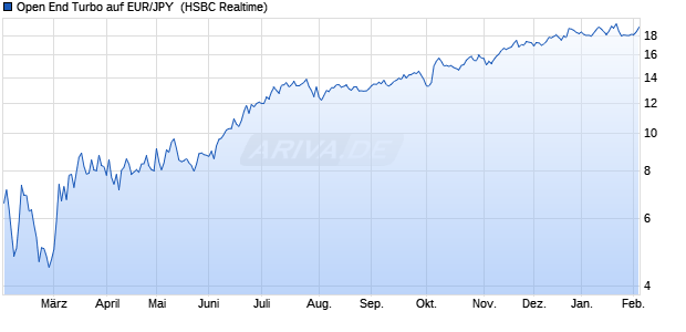 Open End Turbo auf EUR/JPY [HSBC Trinkaus & Bur. (WKN: HS0M2M) Chart