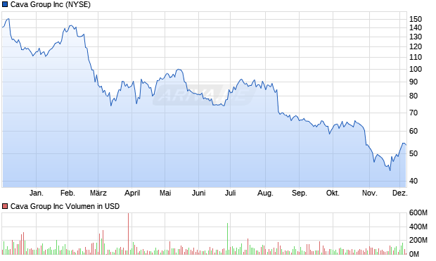 Cava Group Aktie Chart