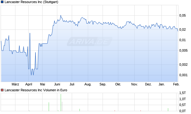 Lancaster Resources Aktie Chart