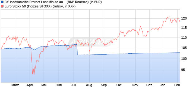 3Y Indexanleihe Protect Last Minute auf EURO STOX. (WKN: PD99GB) Chart