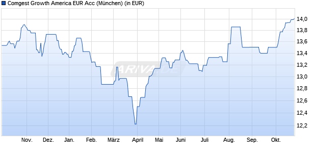 Performance des Comgest Growth America EUR Acc (WKN A3C8N5, ISIN IE000I023S23)