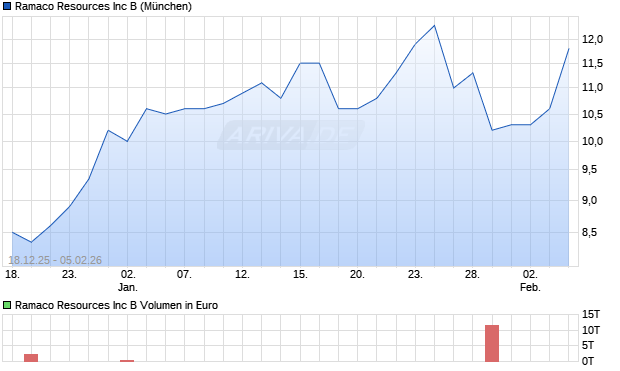 Ramaco Resources Aktie Chart