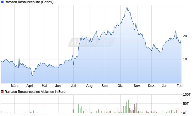 Ramaco Resources Aktie Chart