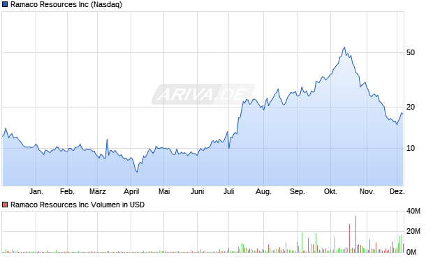 Ramaco Resources Aktie Chart