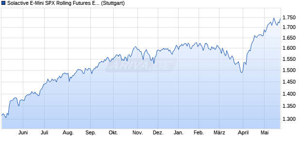 Solactive E-Mini SPX Rolling Futures Europe Close In. Chart