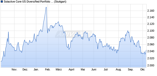 Solactive Core US Diversified Portfolio EUR Hedged . Chart