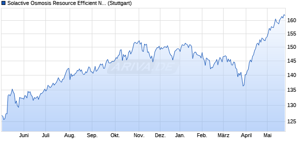 Solactive Osmosis Resource Efficient NAM Core Equi. Chart