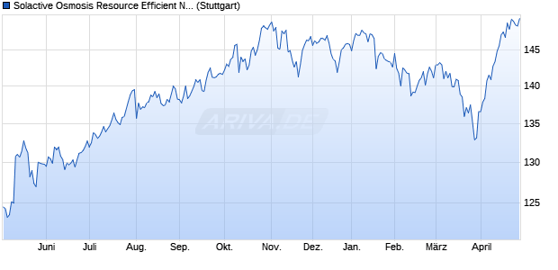 Solactive Osmosis Resource Efficient NAM Core Equi. Chart