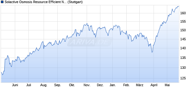 Solactive Osmosis Resource Efficient NAM Core Equi. Chart