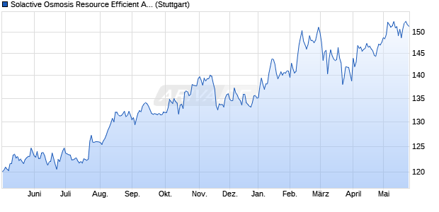 Solactive Osmosis Resource Efficient APAC Core Eq. Chart