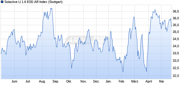 Solactive LI 1.6 EOD AR Index Chart