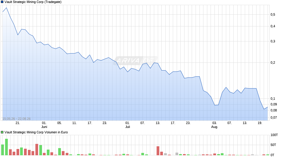 Vault Strategic Mining Chart