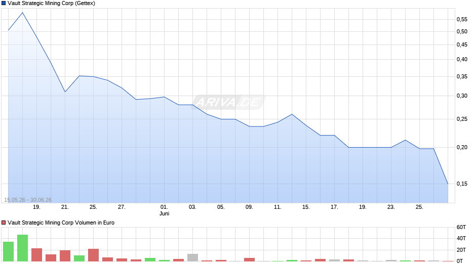 Vault Strategic Mining Chart