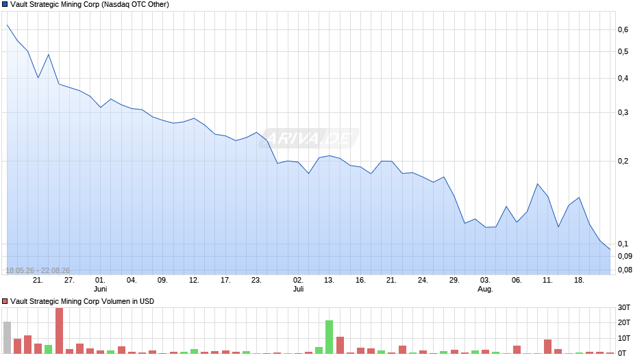 Vault Strategic Mining Chart