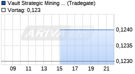 Vault Strategic Mining Chart