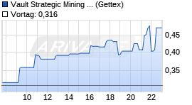 Vault Strategic Mining Chart